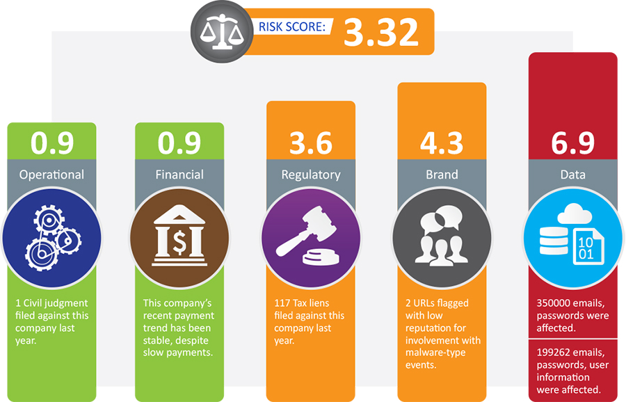 Graph: Calculating a Vendor Risk Score